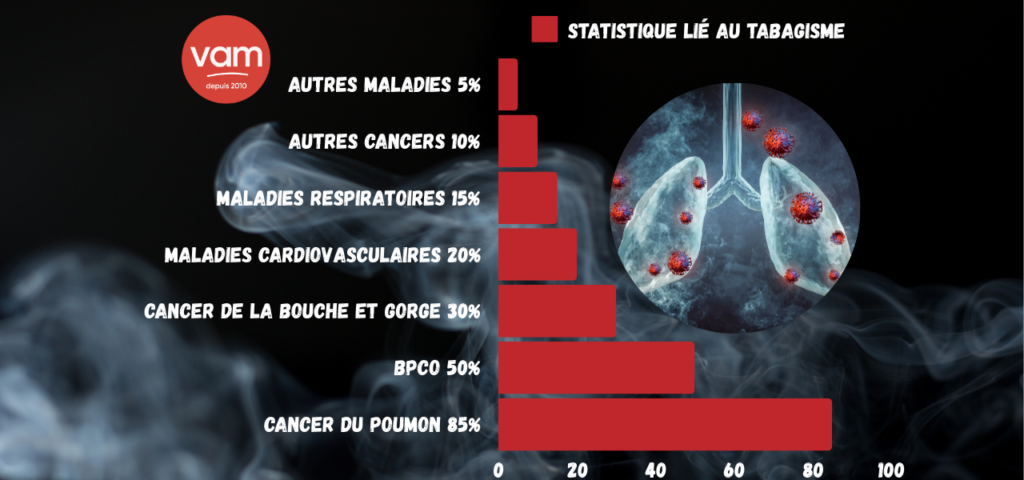 Les dangers du tabagisme